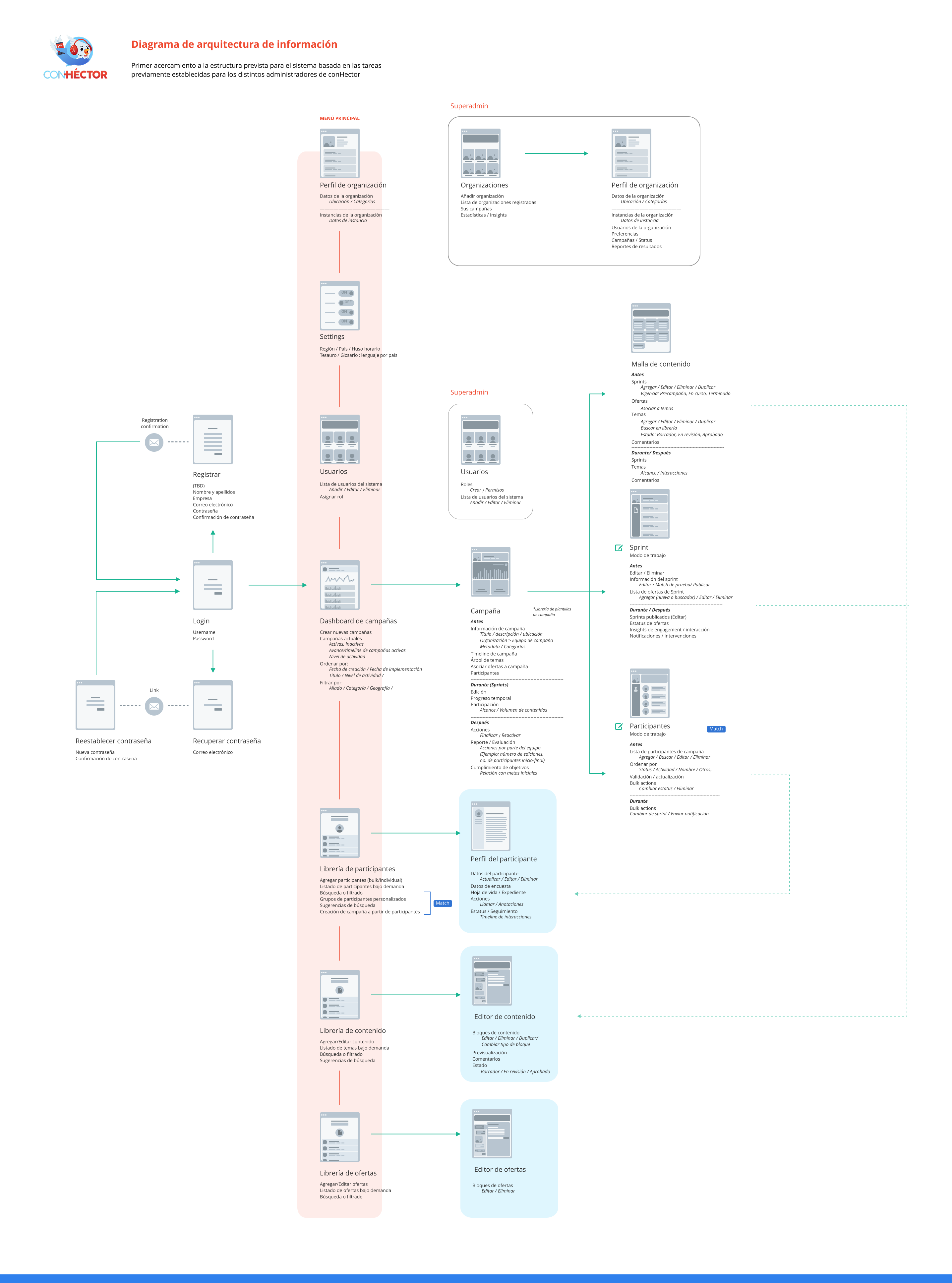Information architecture