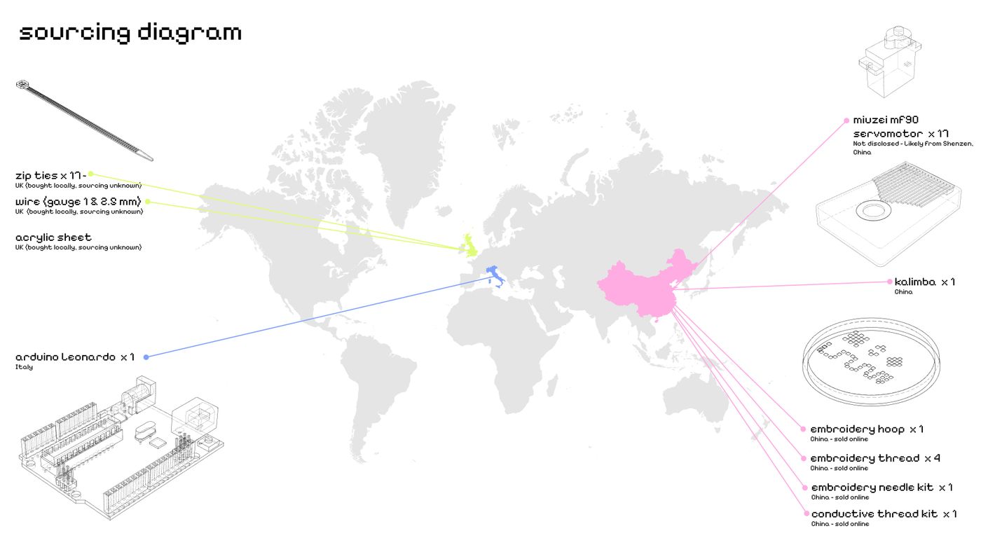 Sourcing diagram mapping where each component came from